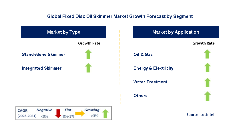 Fixed Disc Oil Skimmer Market by Segment